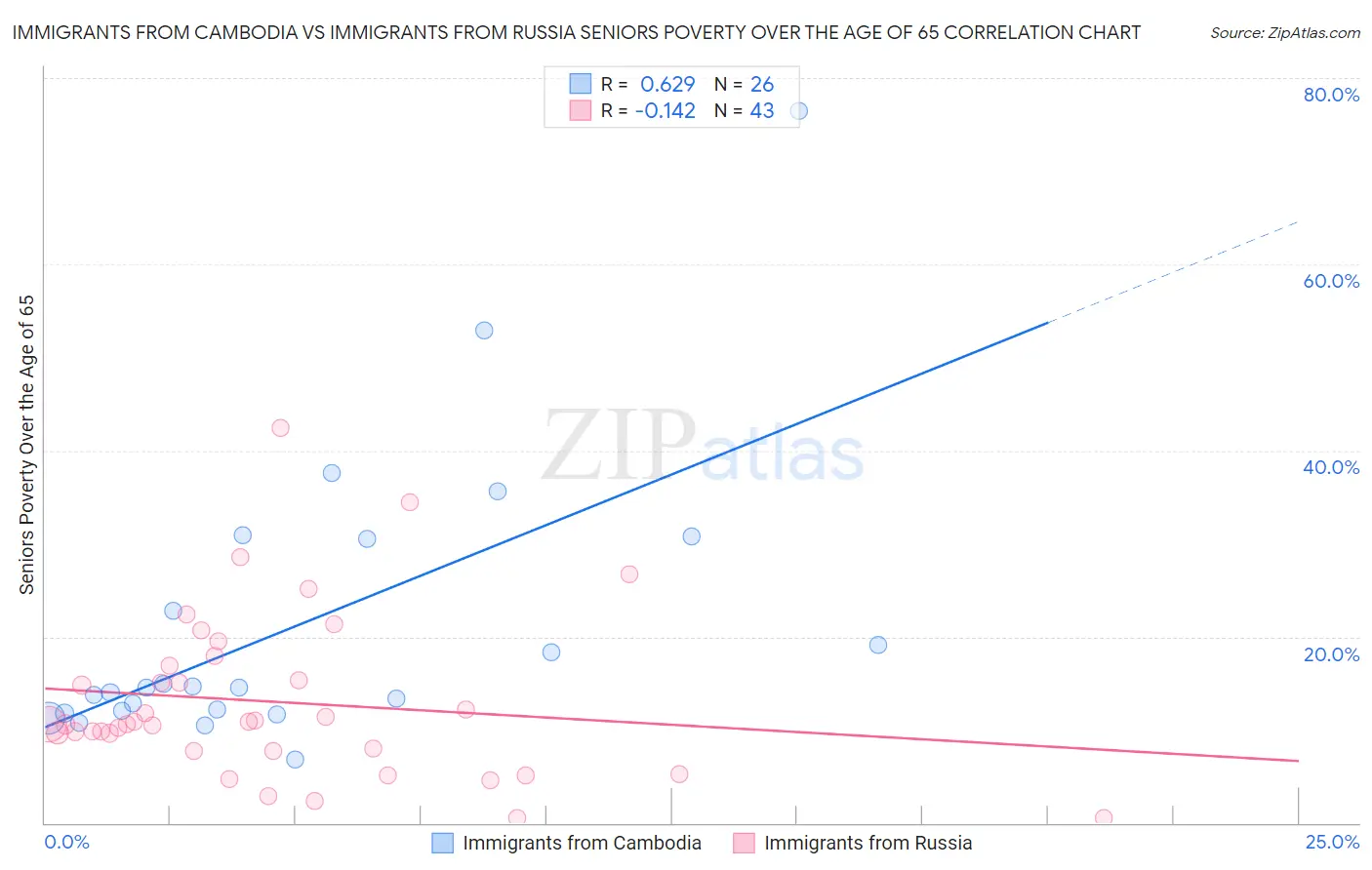 Immigrants from Cambodia vs Immigrants from Russia Seniors Poverty Over the Age of 65