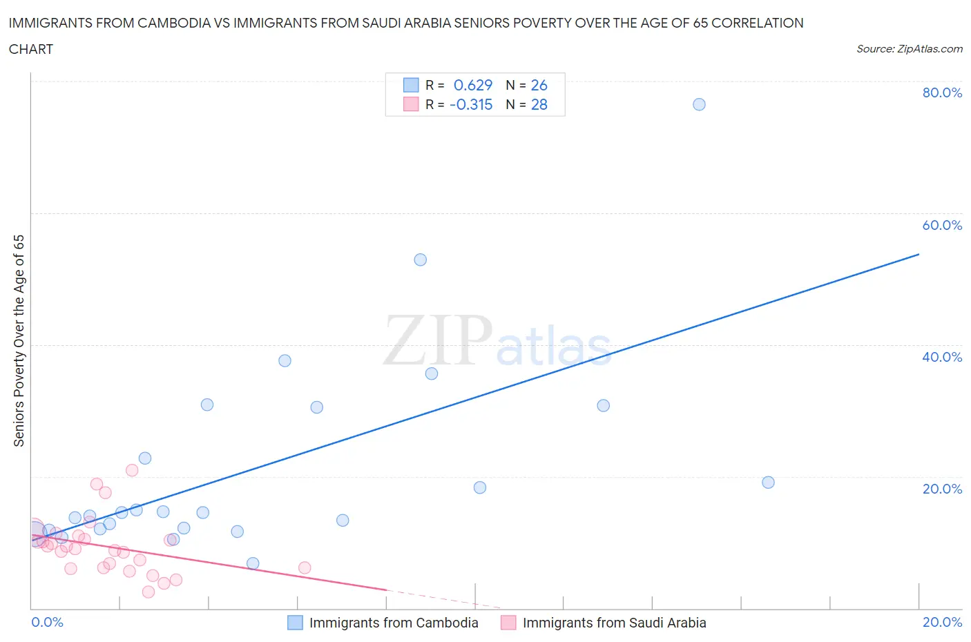 Immigrants from Cambodia vs Immigrants from Saudi Arabia Seniors Poverty Over the Age of 65