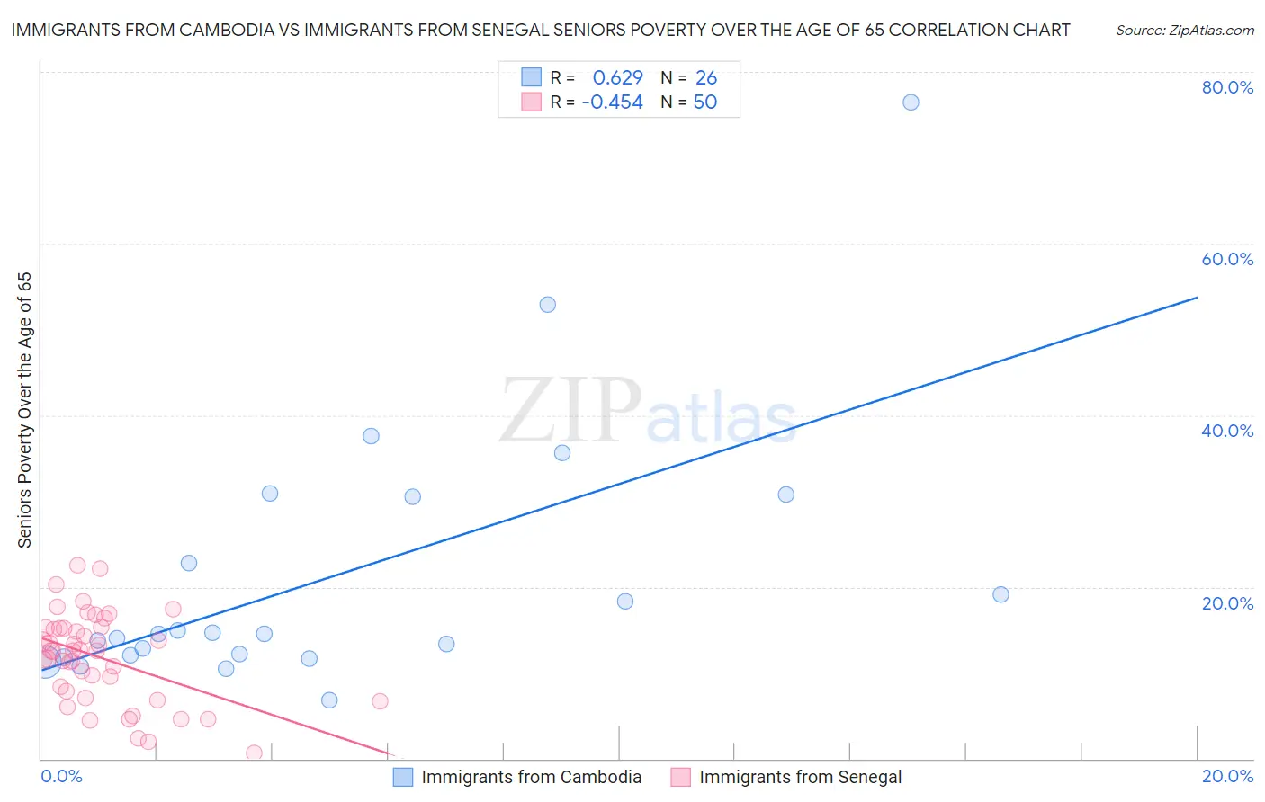 Immigrants from Cambodia vs Immigrants from Senegal Seniors Poverty Over the Age of 65