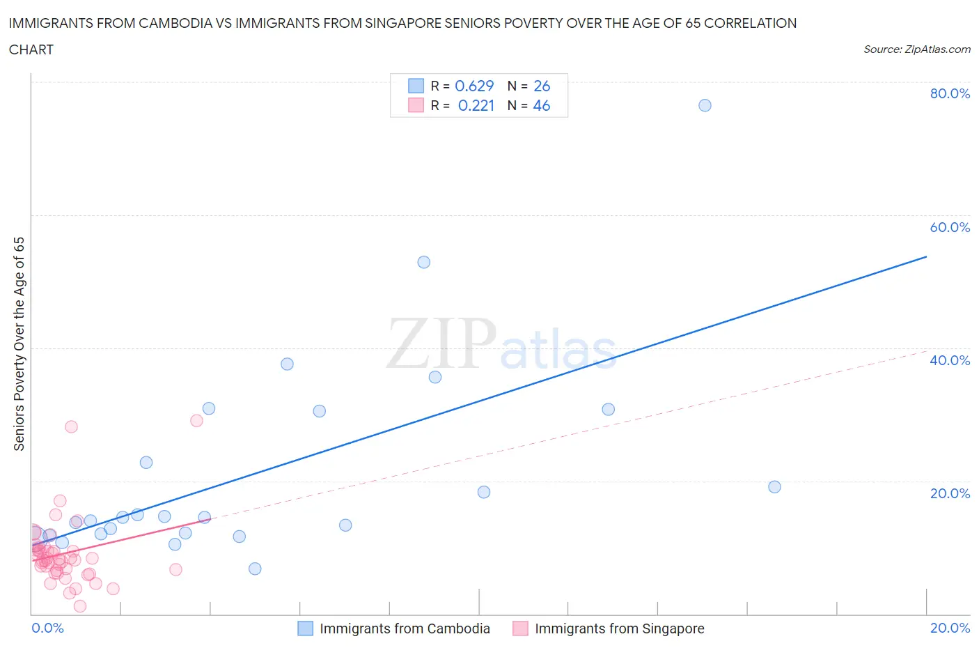 Immigrants from Cambodia vs Immigrants from Singapore Seniors Poverty Over the Age of 65