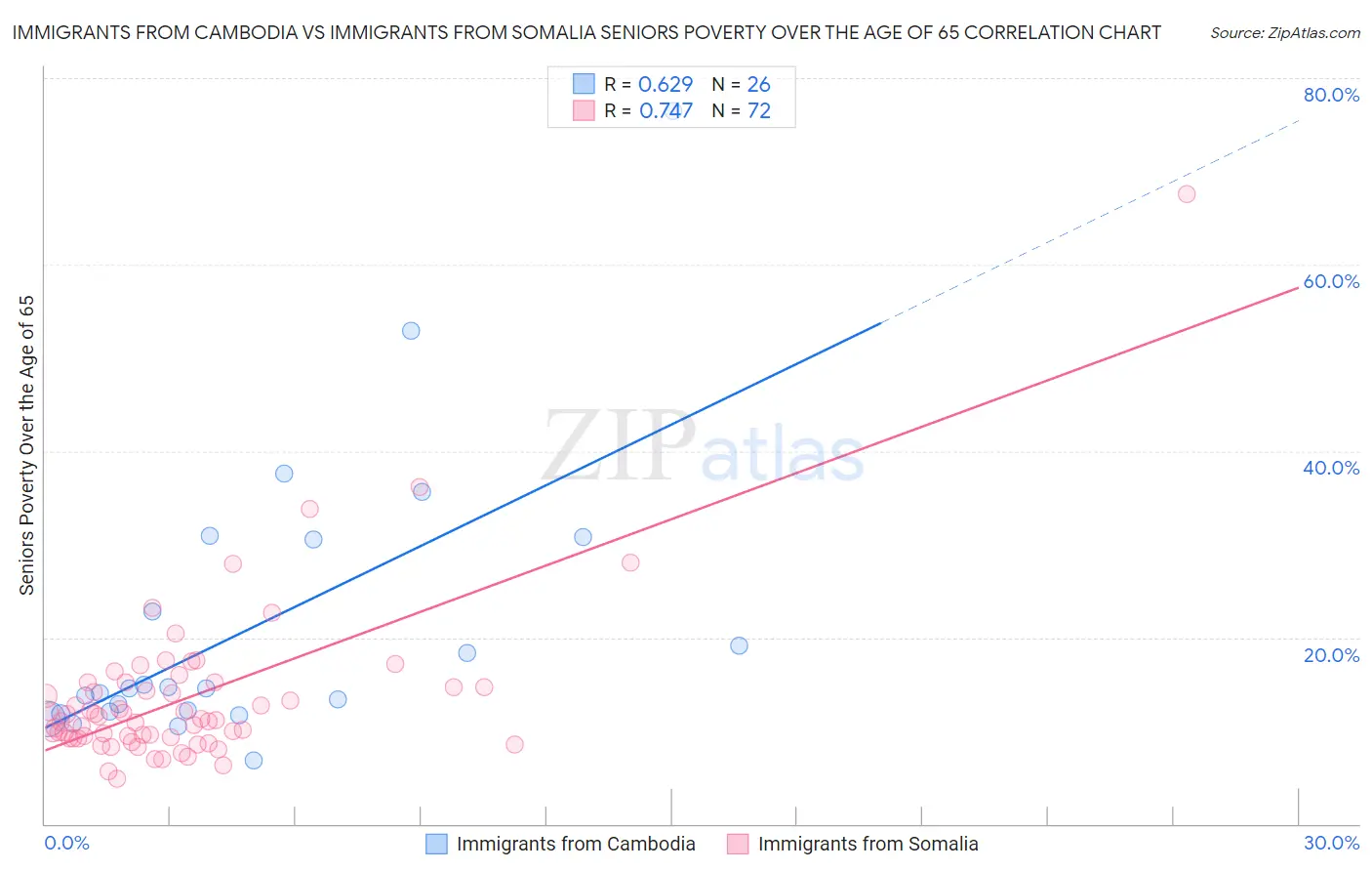 Immigrants from Cambodia vs Immigrants from Somalia Seniors Poverty Over the Age of 65