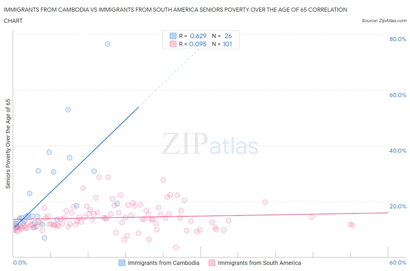 Immigrants from Cambodia vs Immigrants from South America Seniors Poverty Over the Age of 65