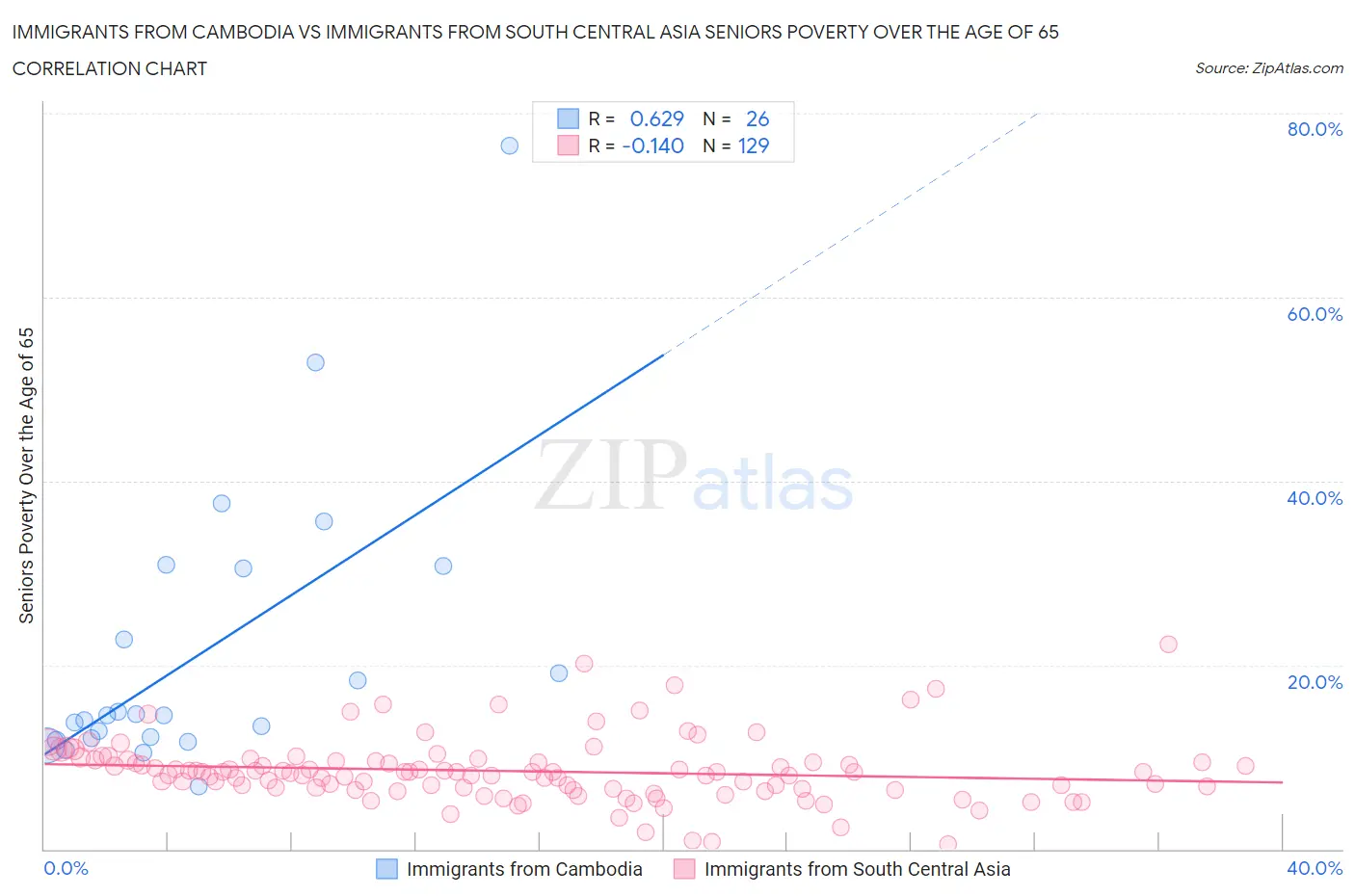 Immigrants from Cambodia vs Immigrants from South Central Asia Seniors Poverty Over the Age of 65