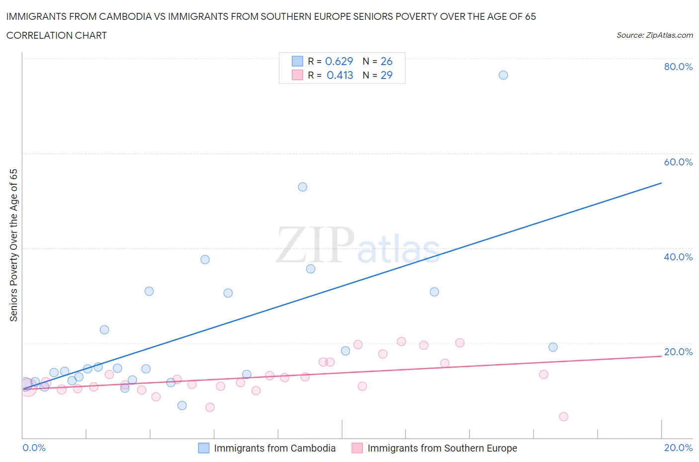 Immigrants from Cambodia vs Immigrants from Southern Europe Seniors Poverty Over the Age of 65