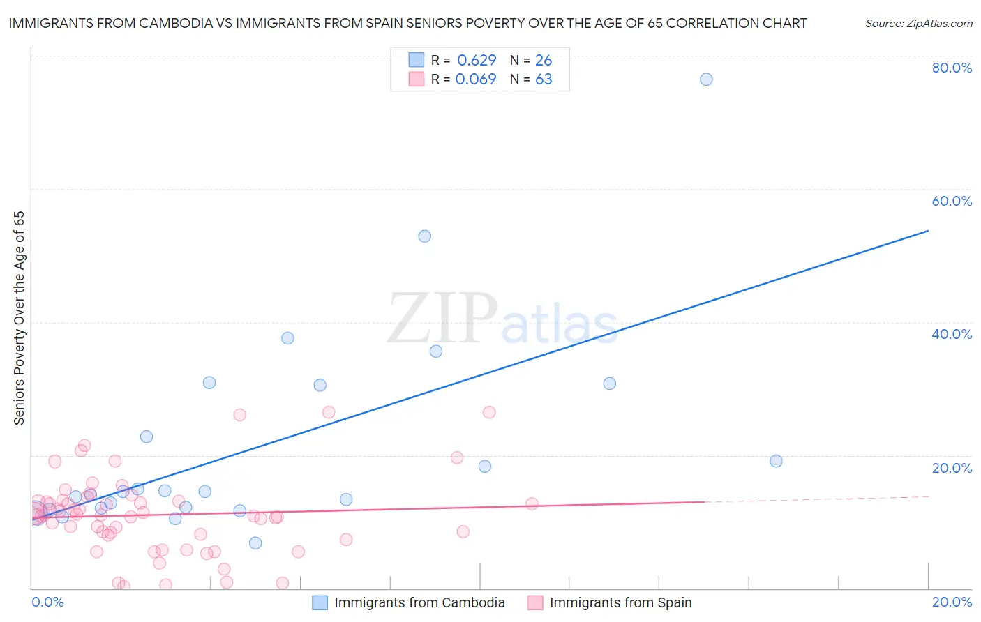 Immigrants from Cambodia vs Immigrants from Spain Seniors Poverty Over the Age of 65