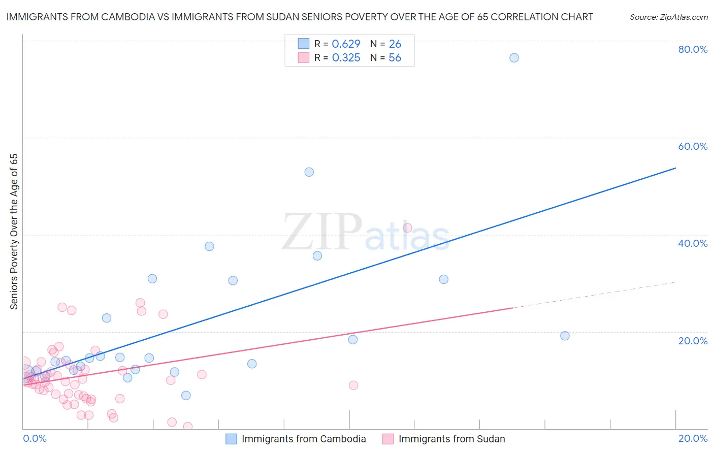 Immigrants from Cambodia vs Immigrants from Sudan Seniors Poverty Over the Age of 65