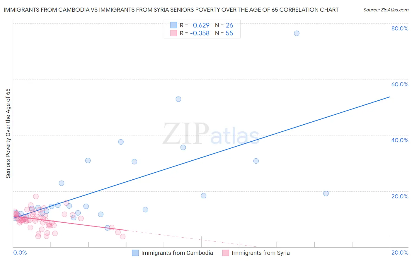 Immigrants from Cambodia vs Immigrants from Syria Seniors Poverty Over the Age of 65