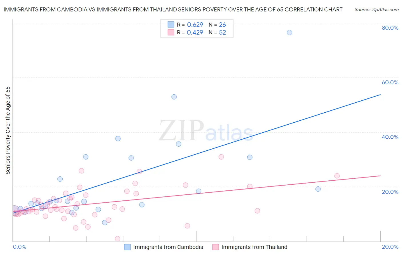 Immigrants from Cambodia vs Immigrants from Thailand Seniors Poverty Over the Age of 65