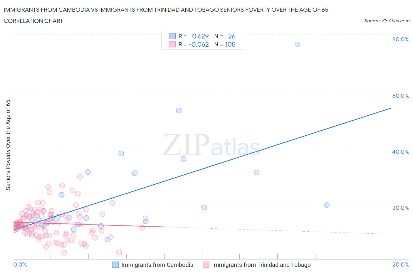 Immigrants from Cambodia vs Immigrants from Trinidad and Tobago Seniors Poverty Over the Age of 65