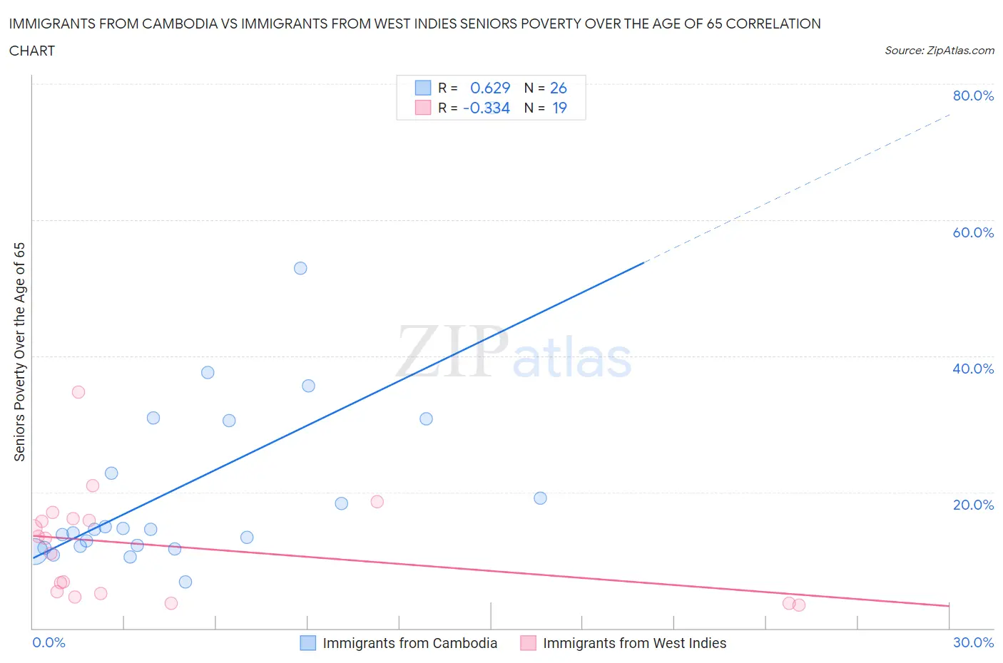 Immigrants from Cambodia vs Immigrants from West Indies Seniors Poverty Over the Age of 65