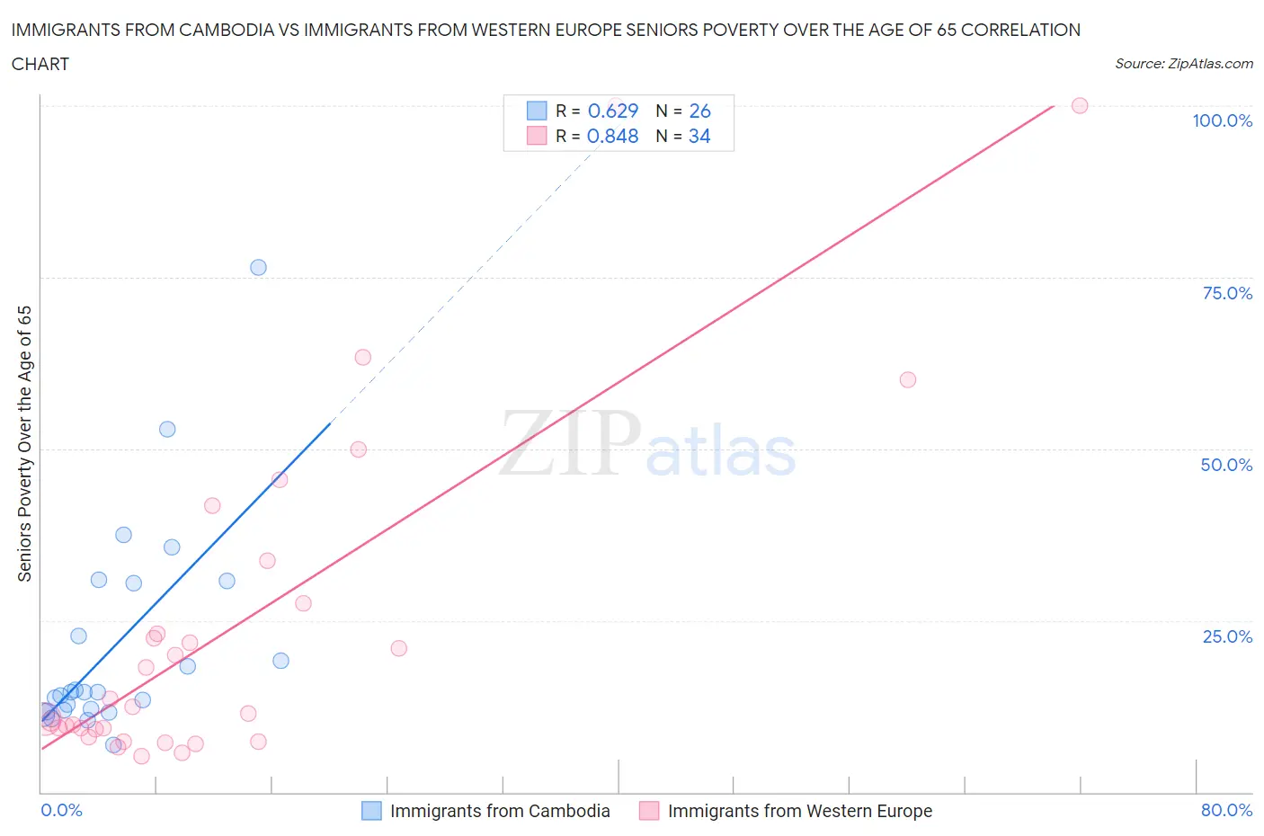 Immigrants from Cambodia vs Immigrants from Western Europe Seniors Poverty Over the Age of 65