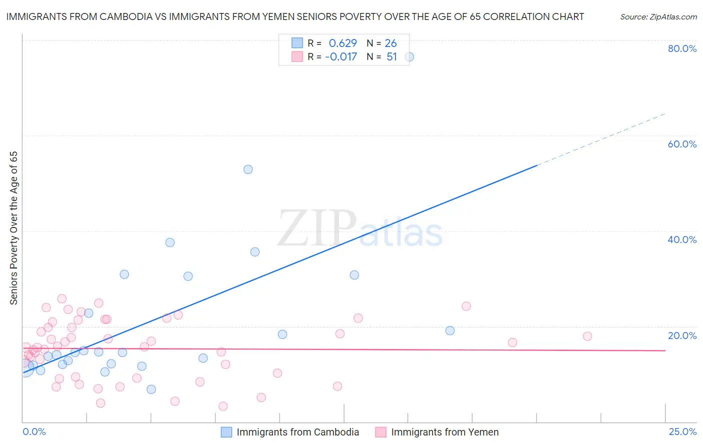 Immigrants from Cambodia vs Immigrants from Yemen Seniors Poverty Over the Age of 65