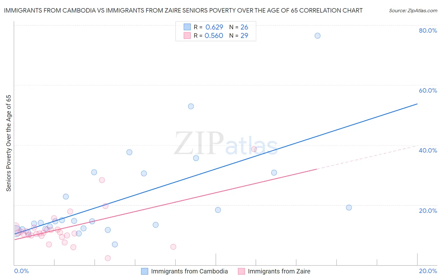 Immigrants from Cambodia vs Immigrants from Zaire Seniors Poverty Over the Age of 65