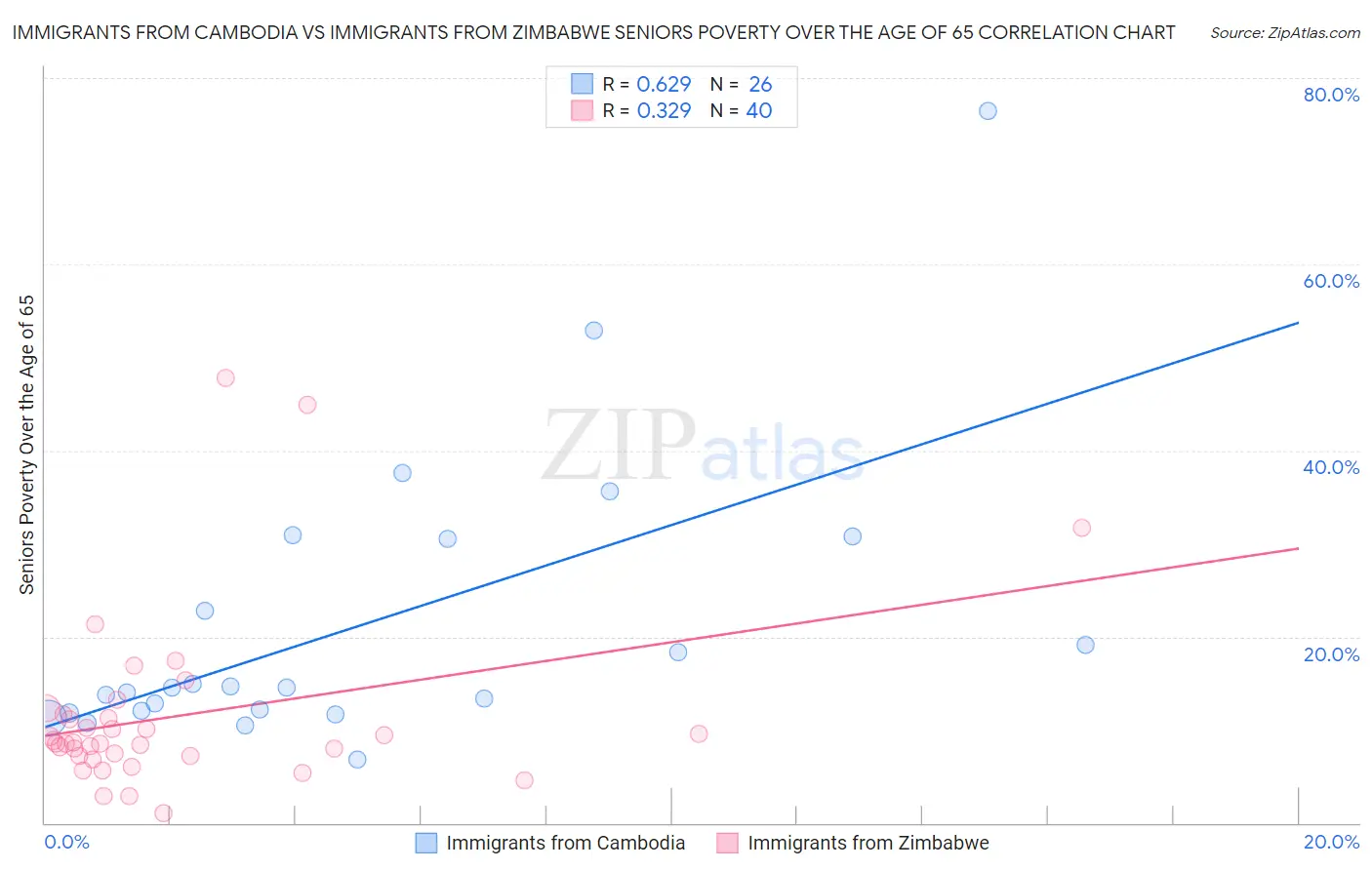 Immigrants from Cambodia vs Immigrants from Zimbabwe Seniors Poverty Over the Age of 65