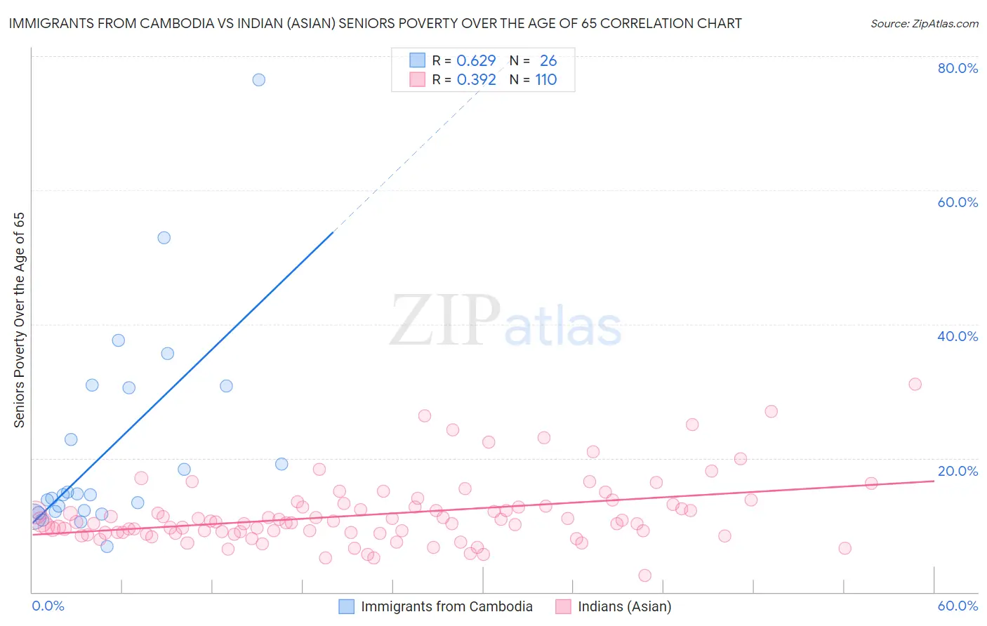 Immigrants from Cambodia vs Indian (Asian) Seniors Poverty Over the Age of 65