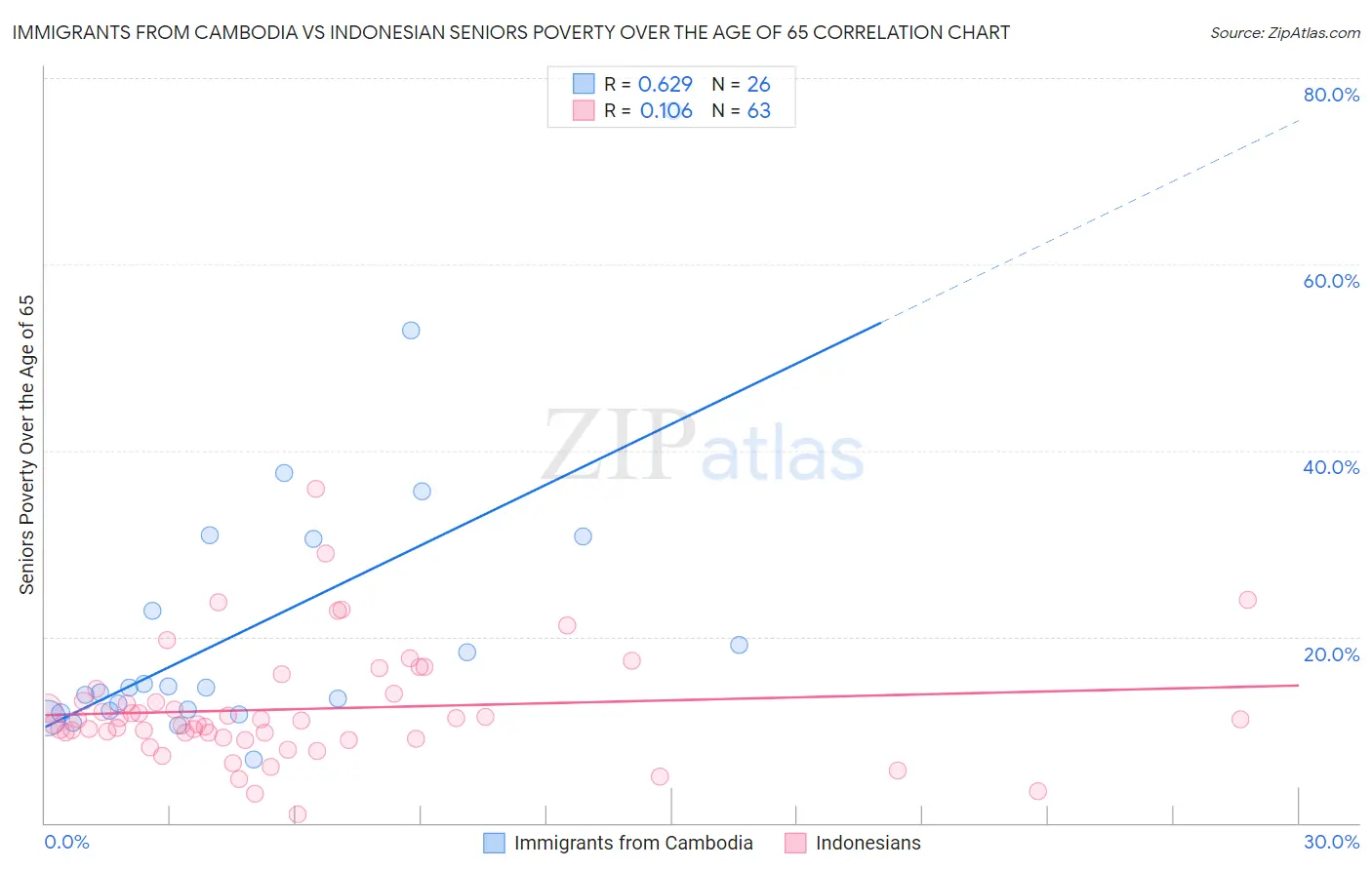 Immigrants from Cambodia vs Indonesian Seniors Poverty Over the Age of 65