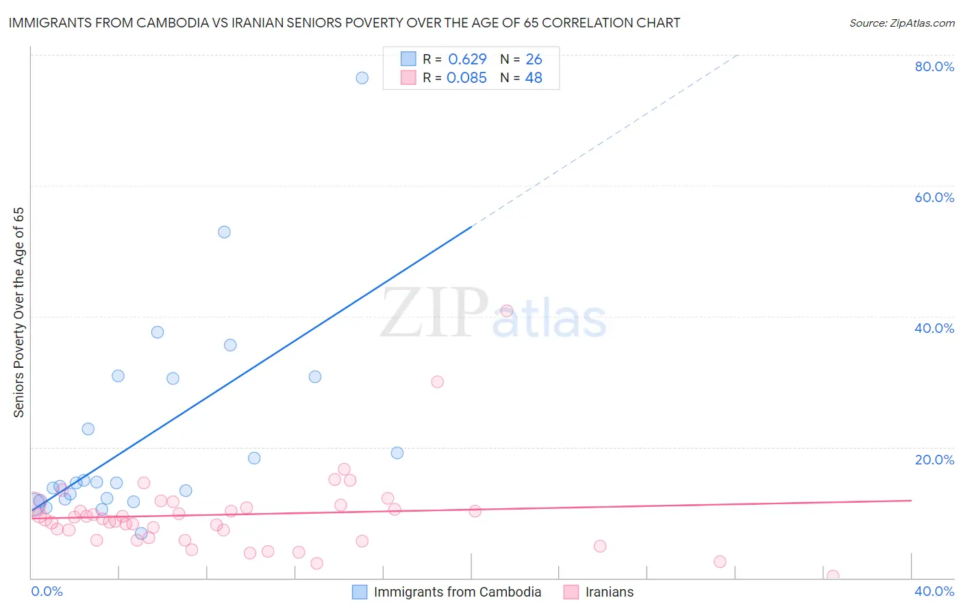 Immigrants from Cambodia vs Iranian Seniors Poverty Over the Age of 65