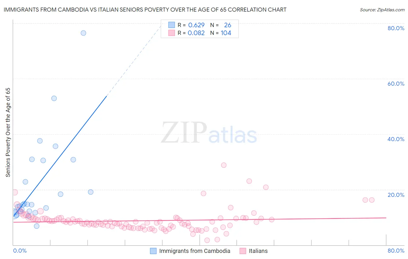 Immigrants from Cambodia vs Italian Seniors Poverty Over the Age of 65