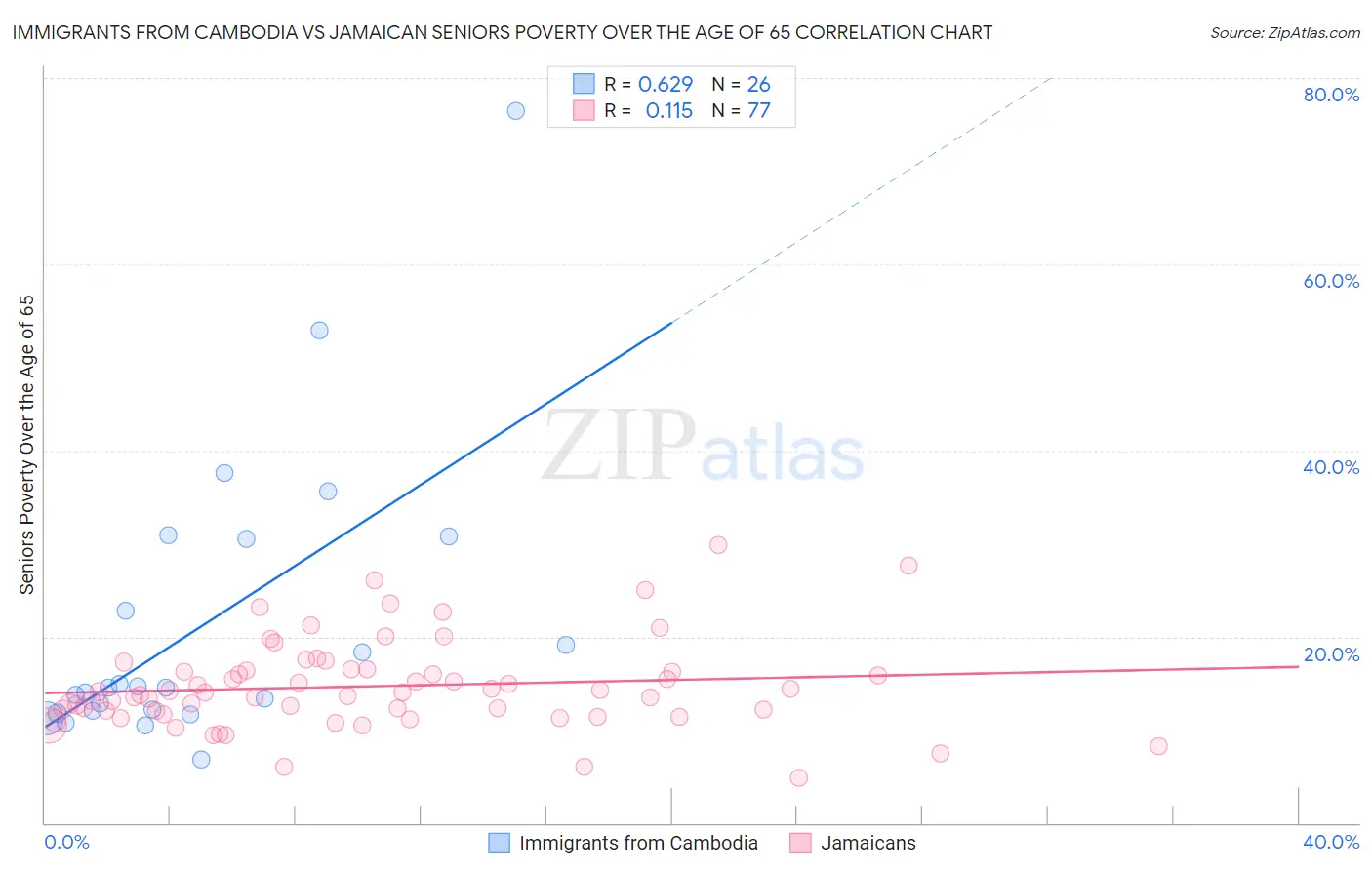 Immigrants from Cambodia vs Jamaican Seniors Poverty Over the Age of 65