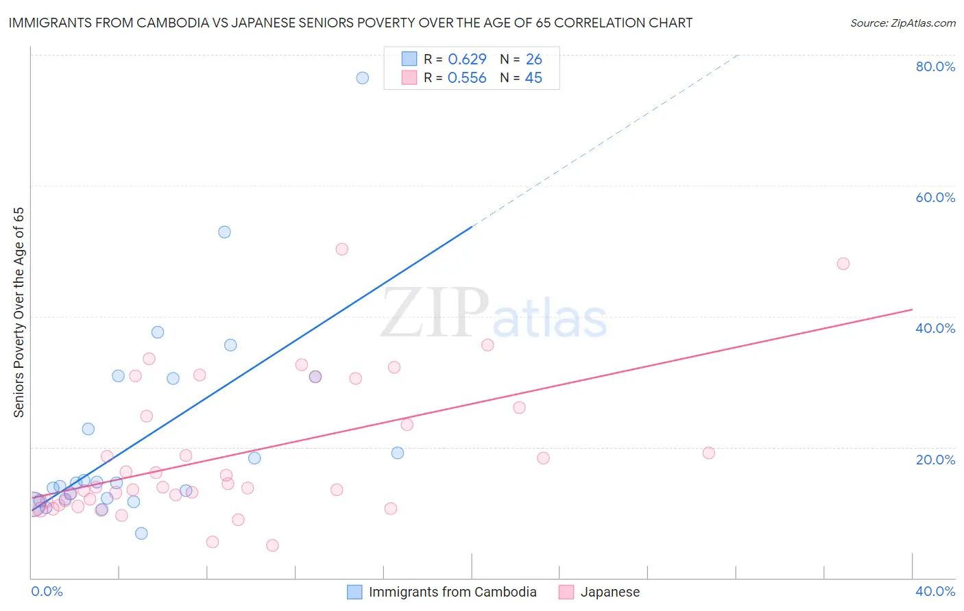 Immigrants from Cambodia vs Japanese Seniors Poverty Over the Age of 65