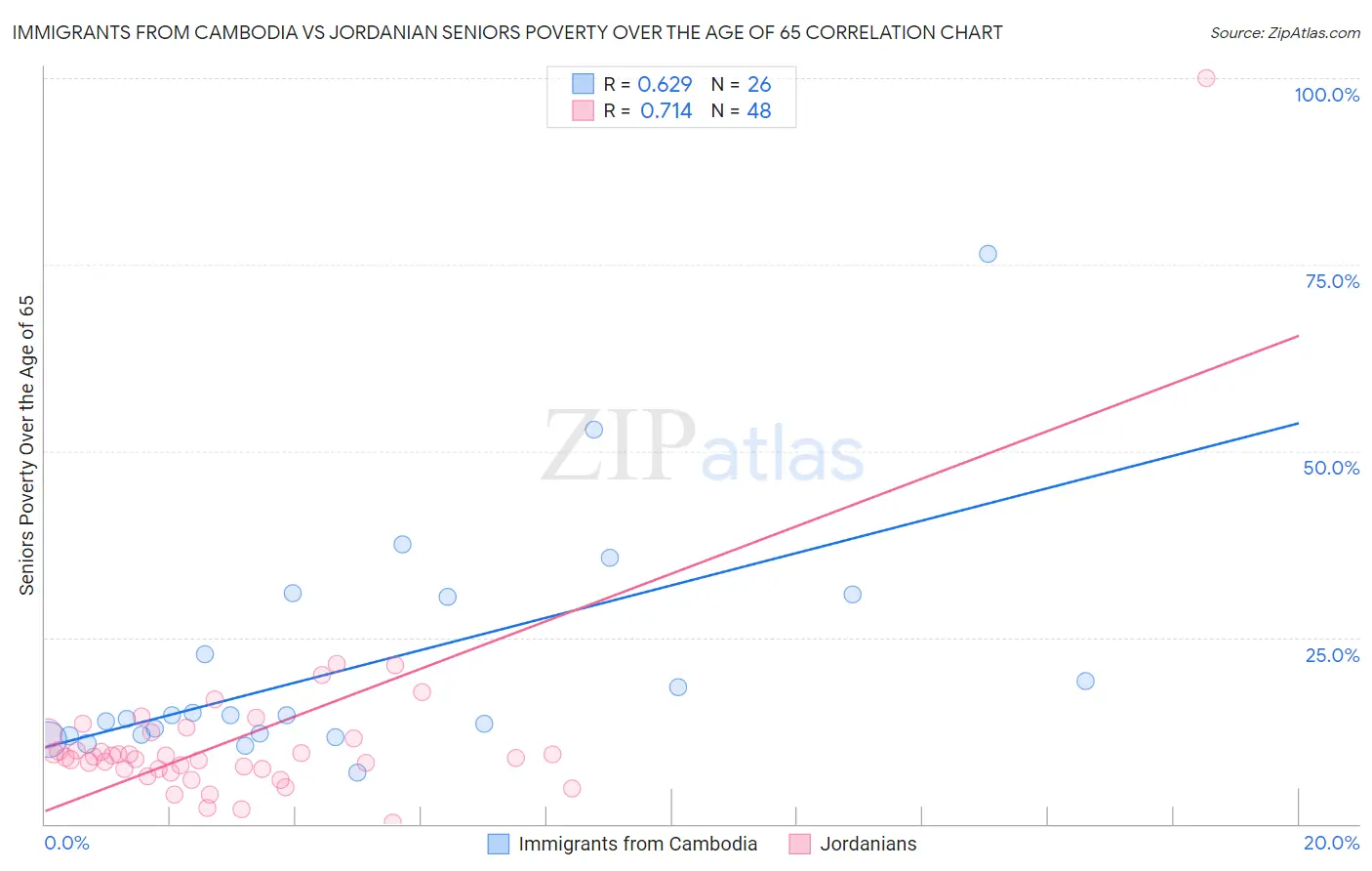 Immigrants from Cambodia vs Jordanian Seniors Poverty Over the Age of 65