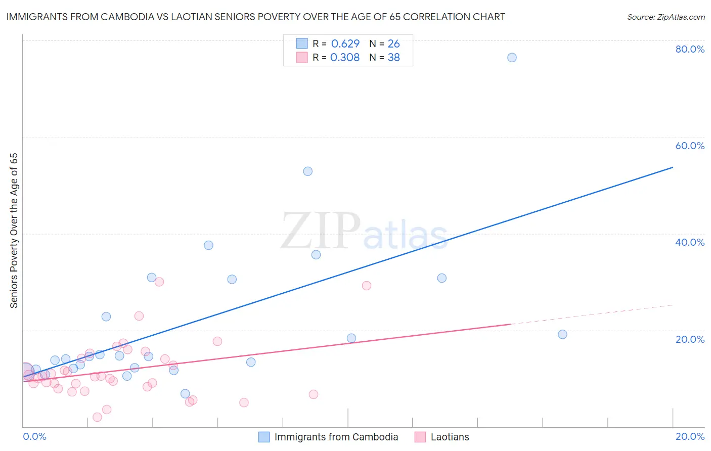 Immigrants from Cambodia vs Laotian Seniors Poverty Over the Age of 65