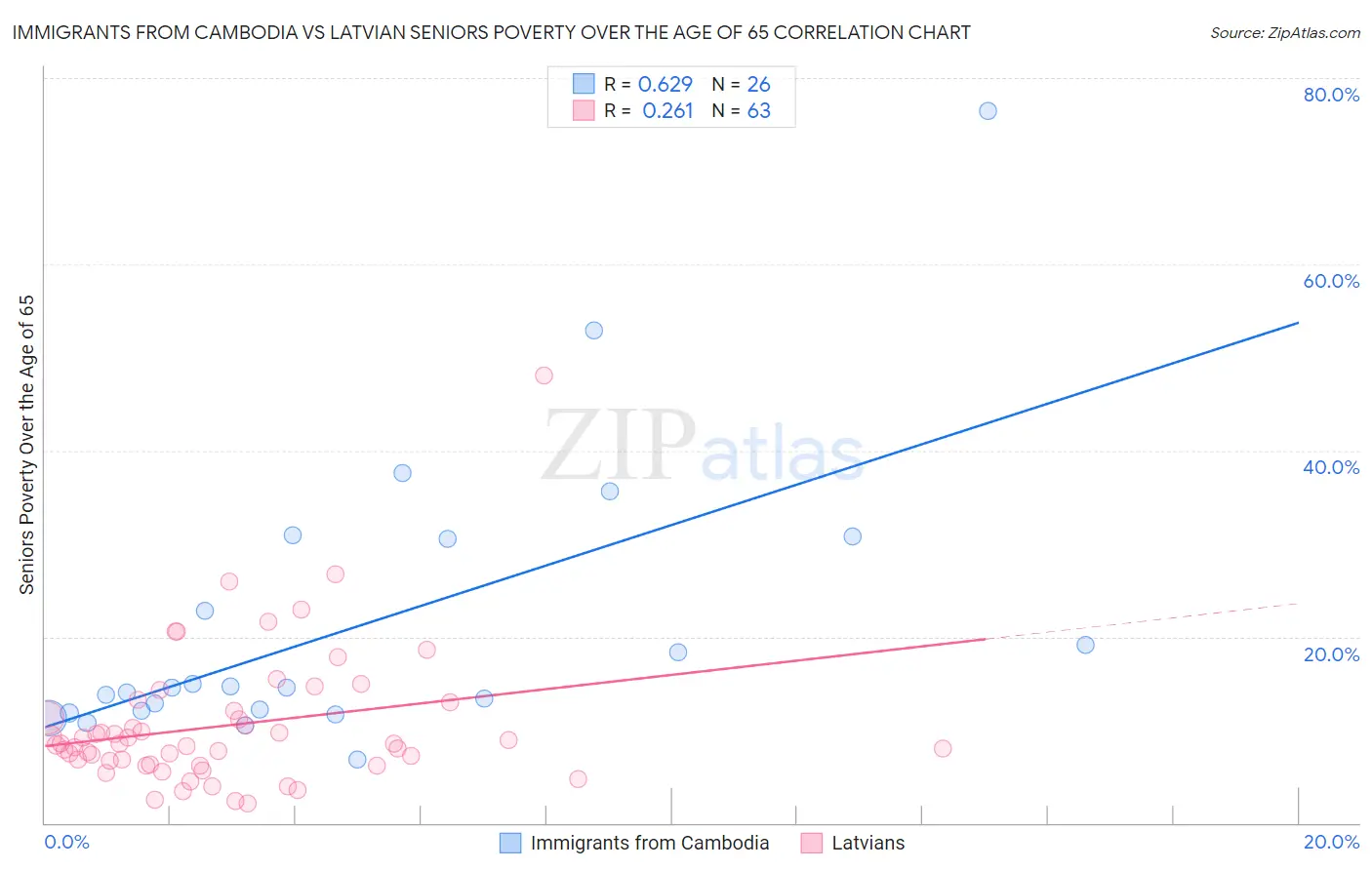 Immigrants from Cambodia vs Latvian Seniors Poverty Over the Age of 65