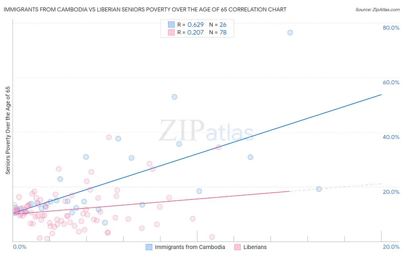 Immigrants from Cambodia vs Liberian Seniors Poverty Over the Age of 65