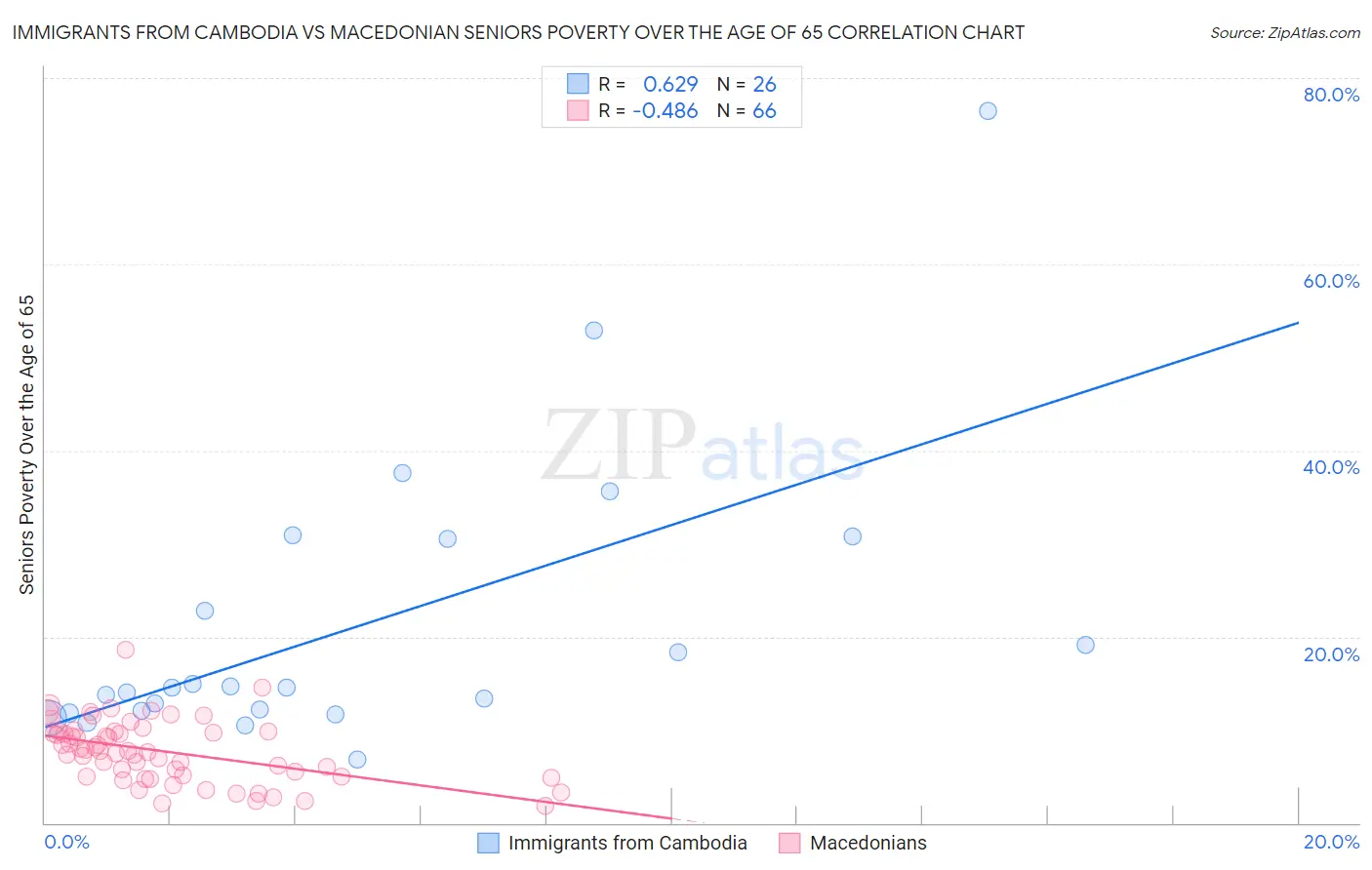 Immigrants from Cambodia vs Macedonian Seniors Poverty Over the Age of 65