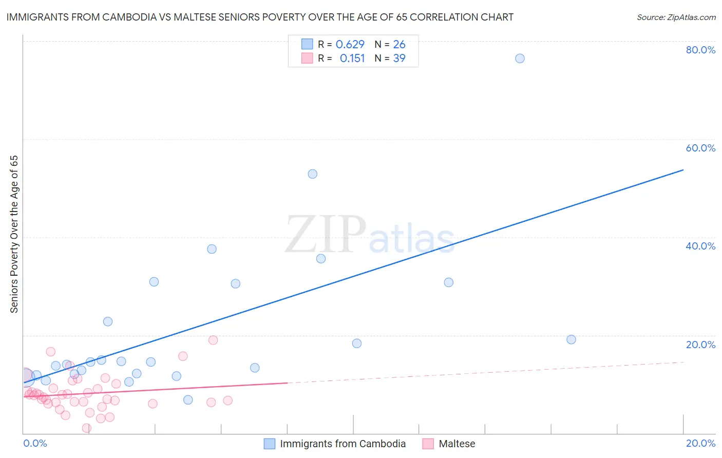 Immigrants from Cambodia vs Maltese Seniors Poverty Over the Age of 65
