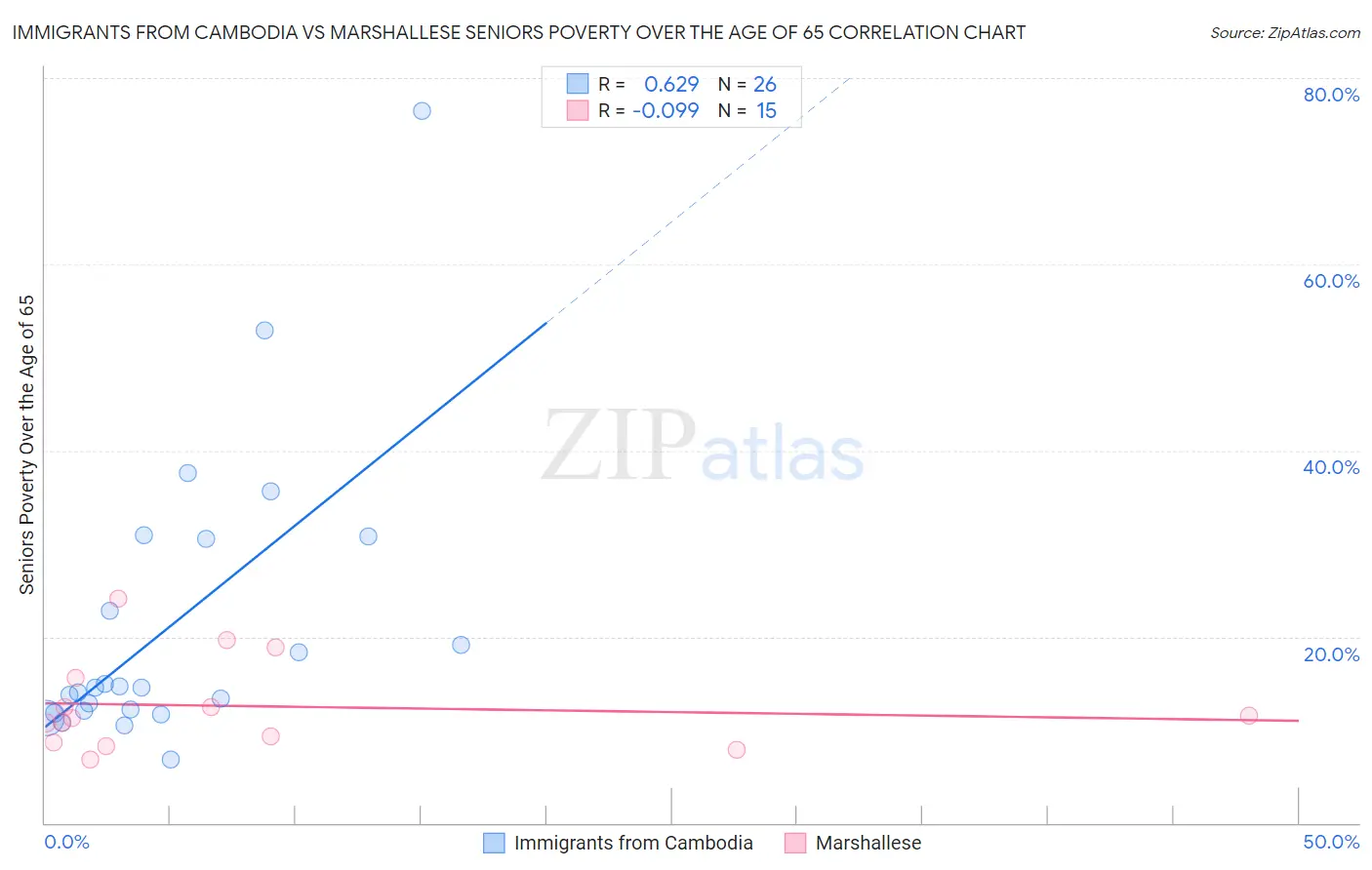 Immigrants from Cambodia vs Marshallese Seniors Poverty Over the Age of 65