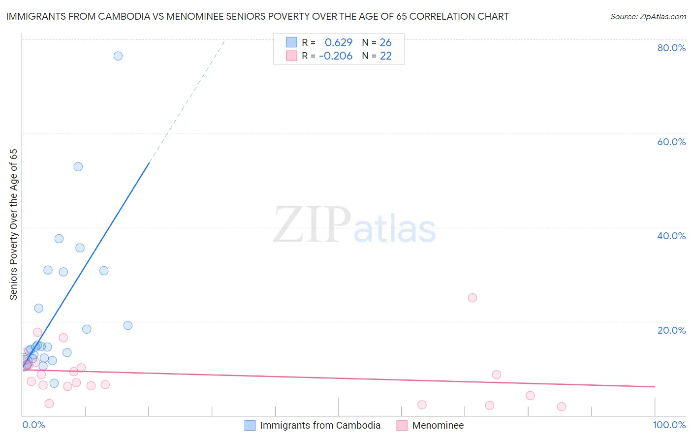 Immigrants from Cambodia vs Menominee Seniors Poverty Over the Age of 65