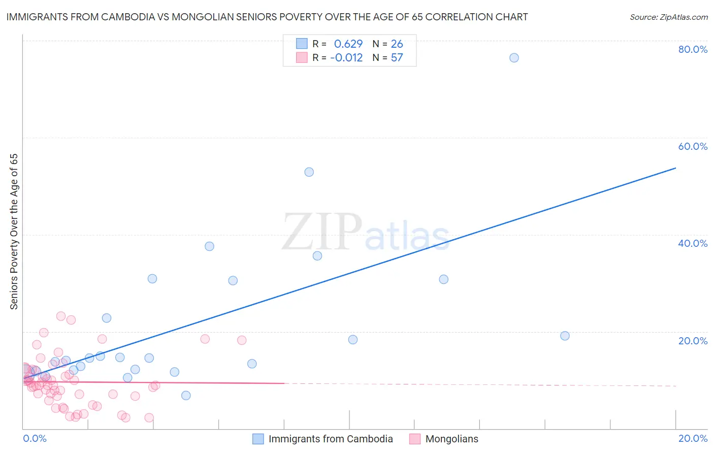 Immigrants from Cambodia vs Mongolian Seniors Poverty Over the Age of 65