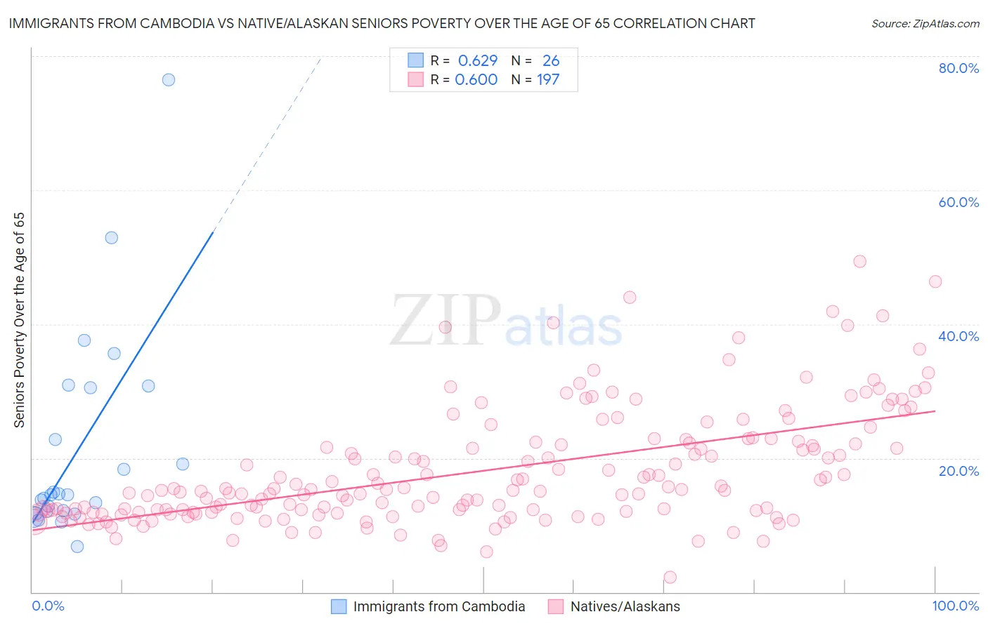 Immigrants from Cambodia vs Native/Alaskan Seniors Poverty Over the Age of 65