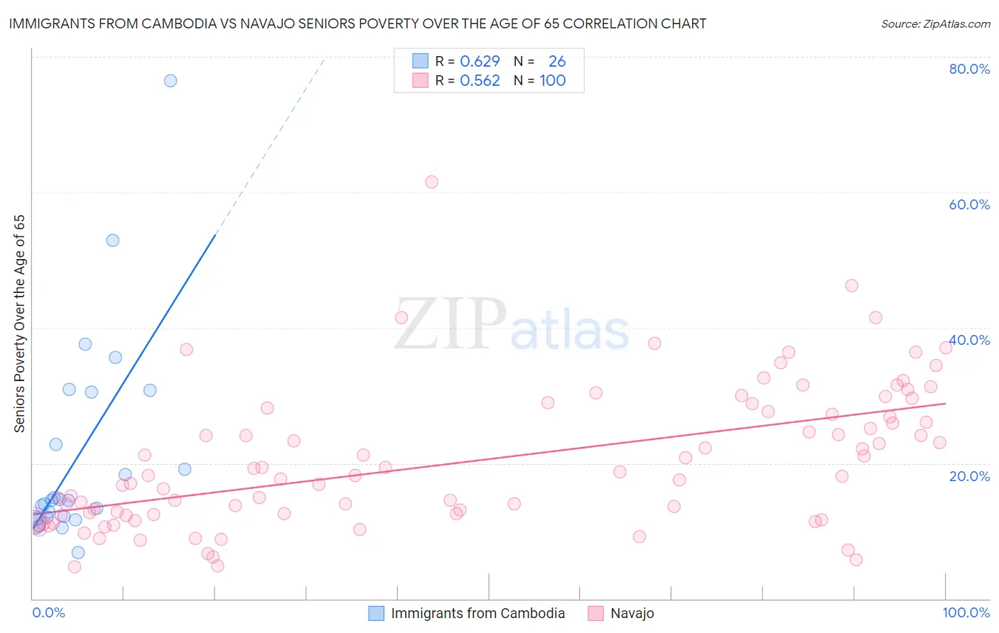 Immigrants from Cambodia vs Navajo Seniors Poverty Over the Age of 65