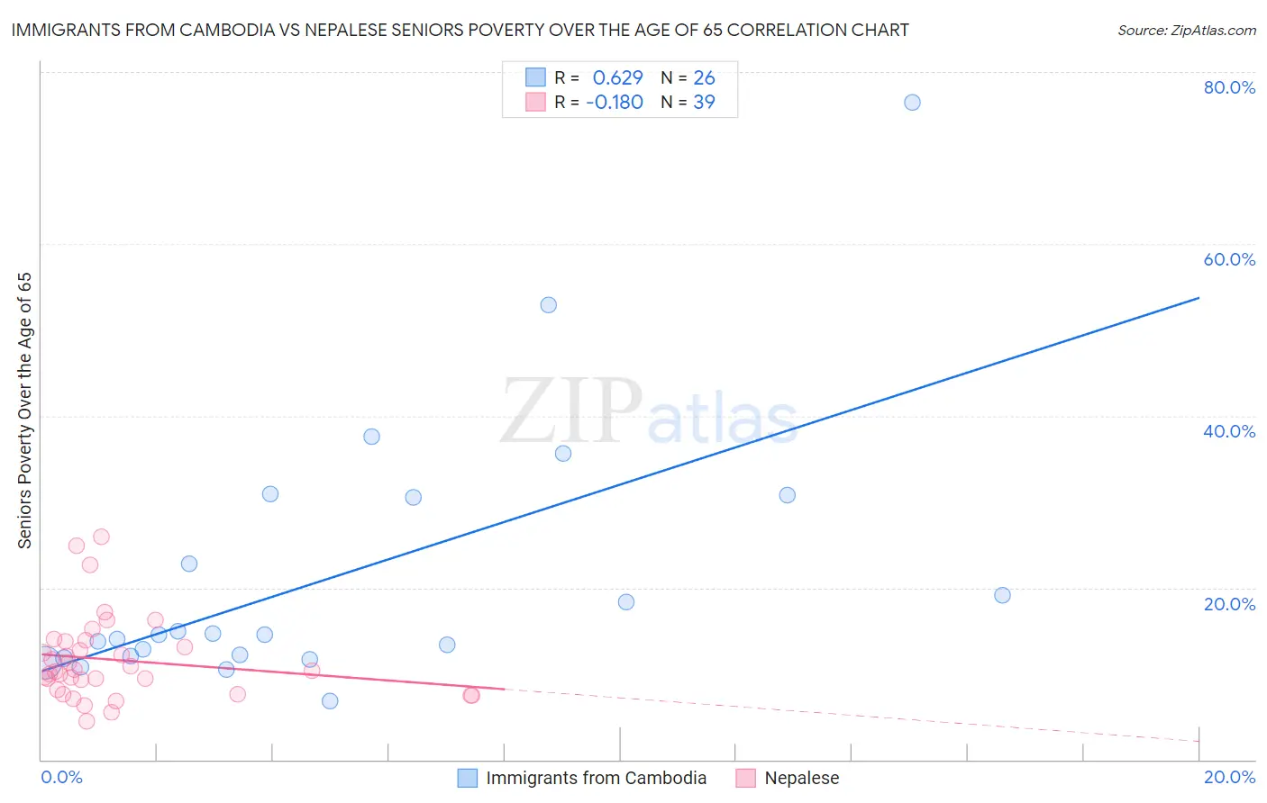 Immigrants from Cambodia vs Nepalese Seniors Poverty Over the Age of 65