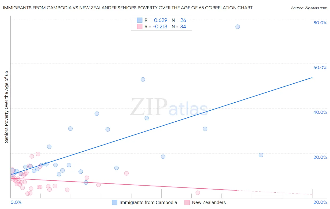 Immigrants from Cambodia vs New Zealander Seniors Poverty Over the Age of 65