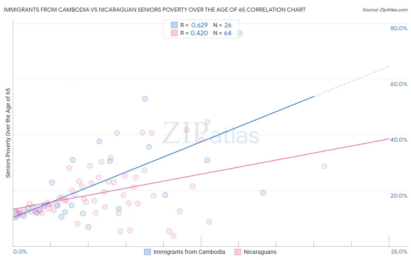 Immigrants from Cambodia vs Nicaraguan Seniors Poverty Over the Age of 65