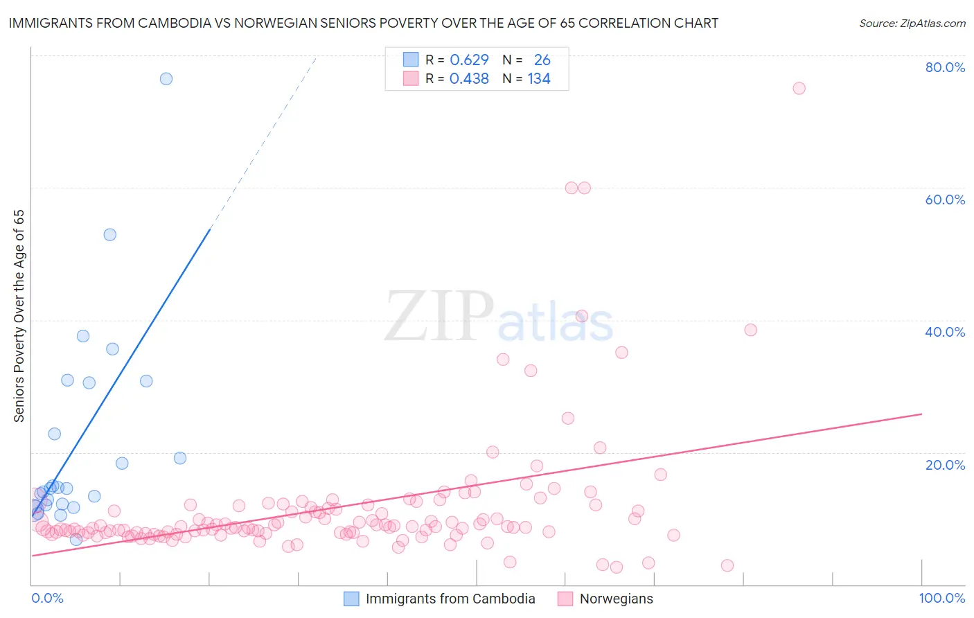 Immigrants from Cambodia vs Norwegian Seniors Poverty Over the Age of 65