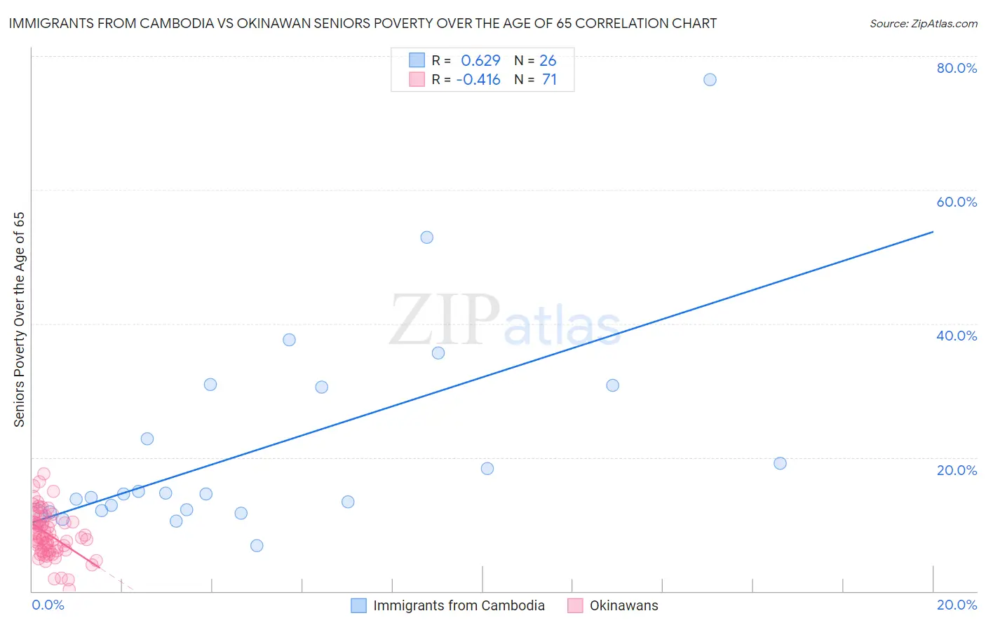Immigrants from Cambodia vs Okinawan Seniors Poverty Over the Age of 65