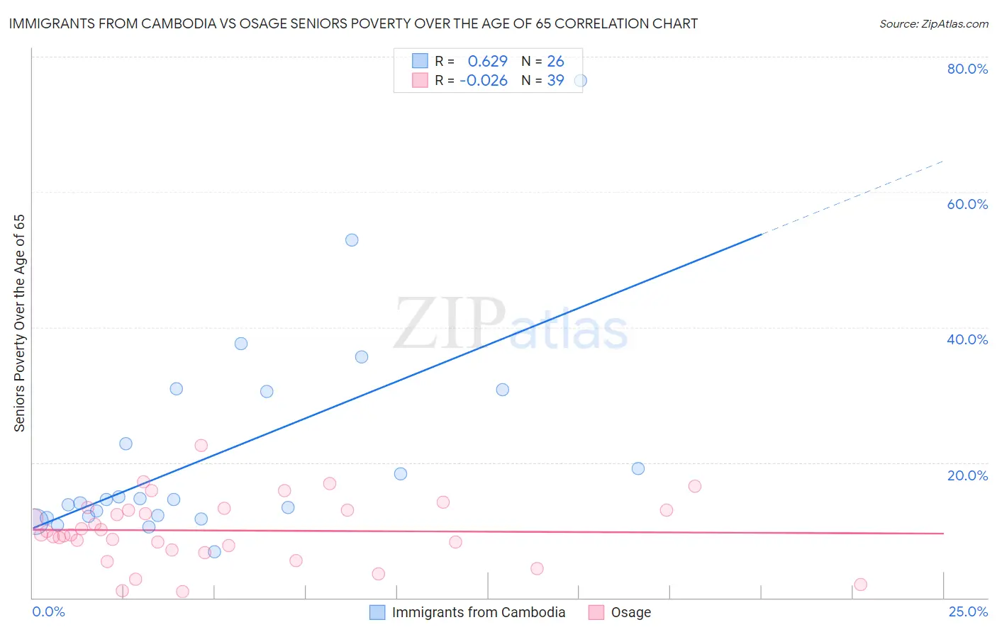 Immigrants from Cambodia vs Osage Seniors Poverty Over the Age of 65