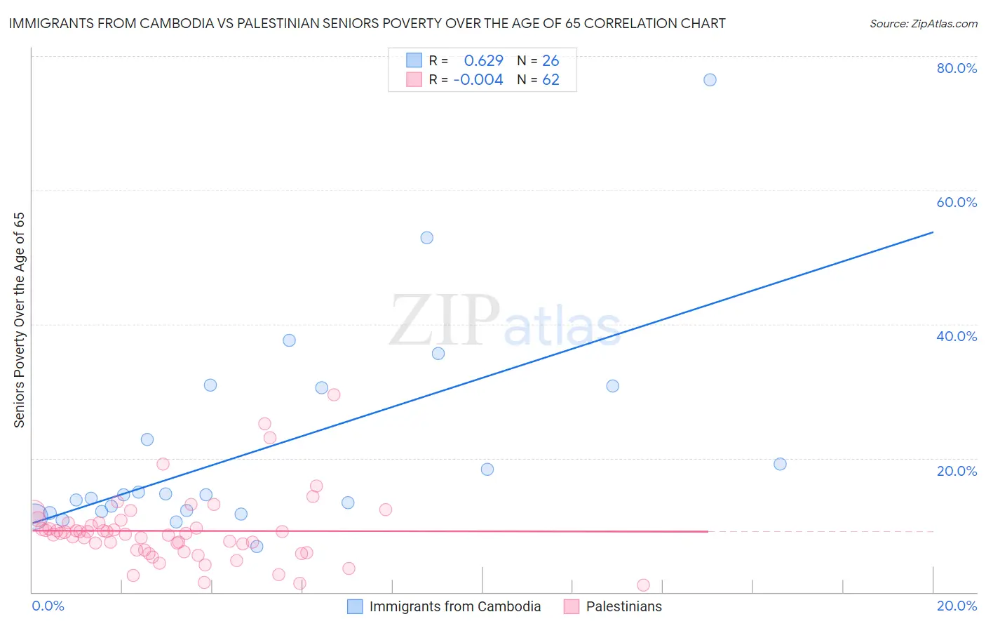 Immigrants from Cambodia vs Palestinian Seniors Poverty Over the Age of 65