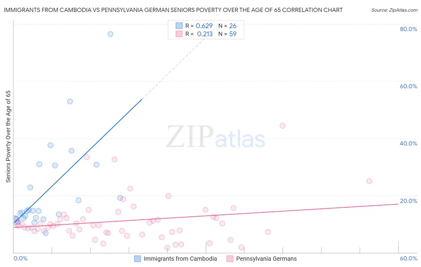 Immigrants from Cambodia vs Pennsylvania German Seniors Poverty Over the Age of 65