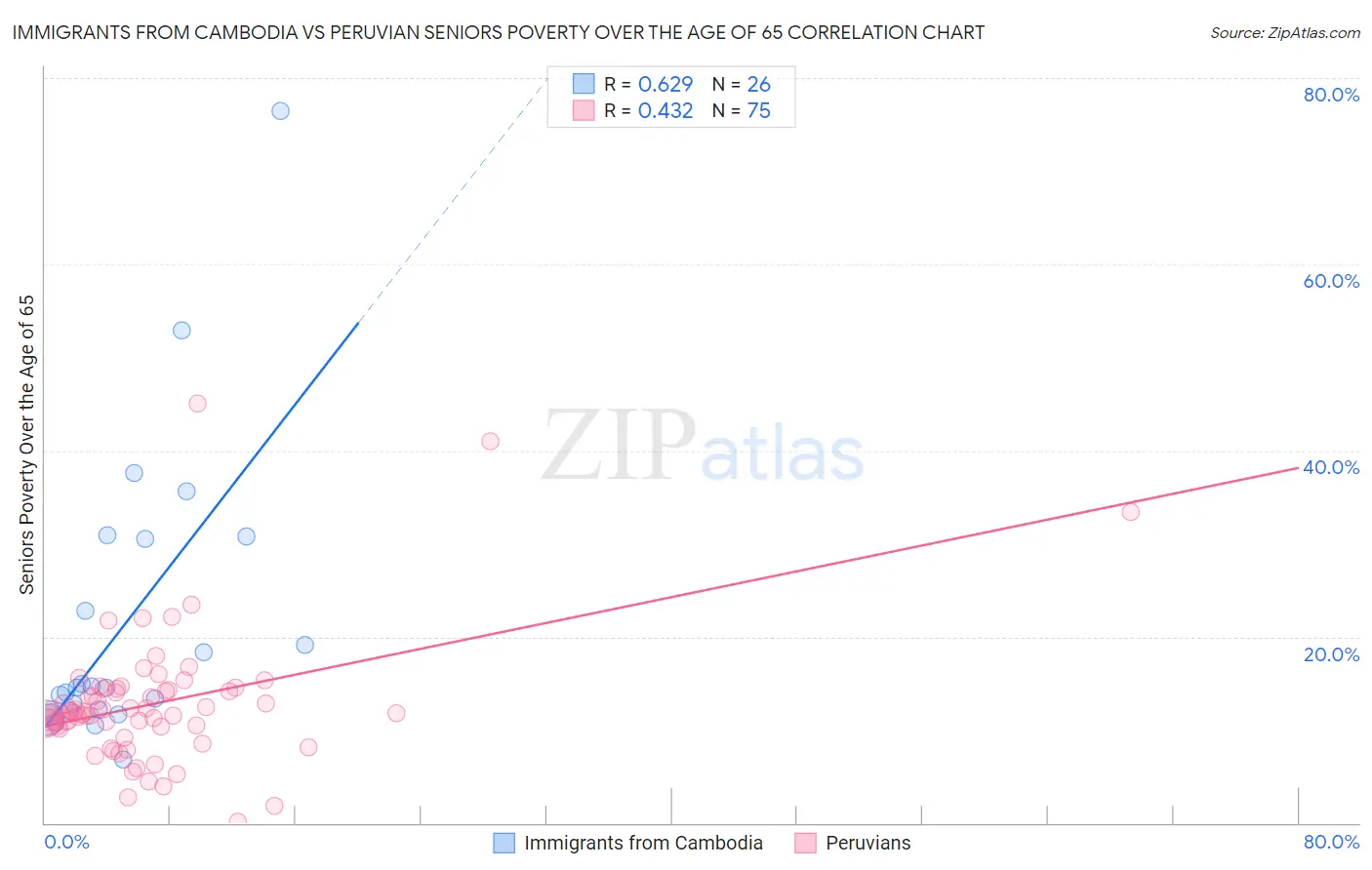 Immigrants from Cambodia vs Peruvian Seniors Poverty Over the Age of 65