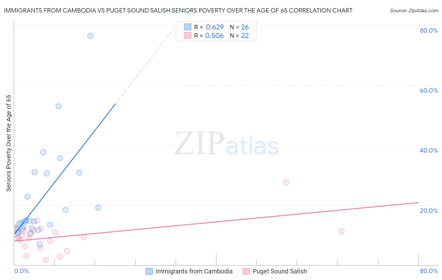 Immigrants from Cambodia vs Puget Sound Salish Seniors Poverty Over the Age of 65