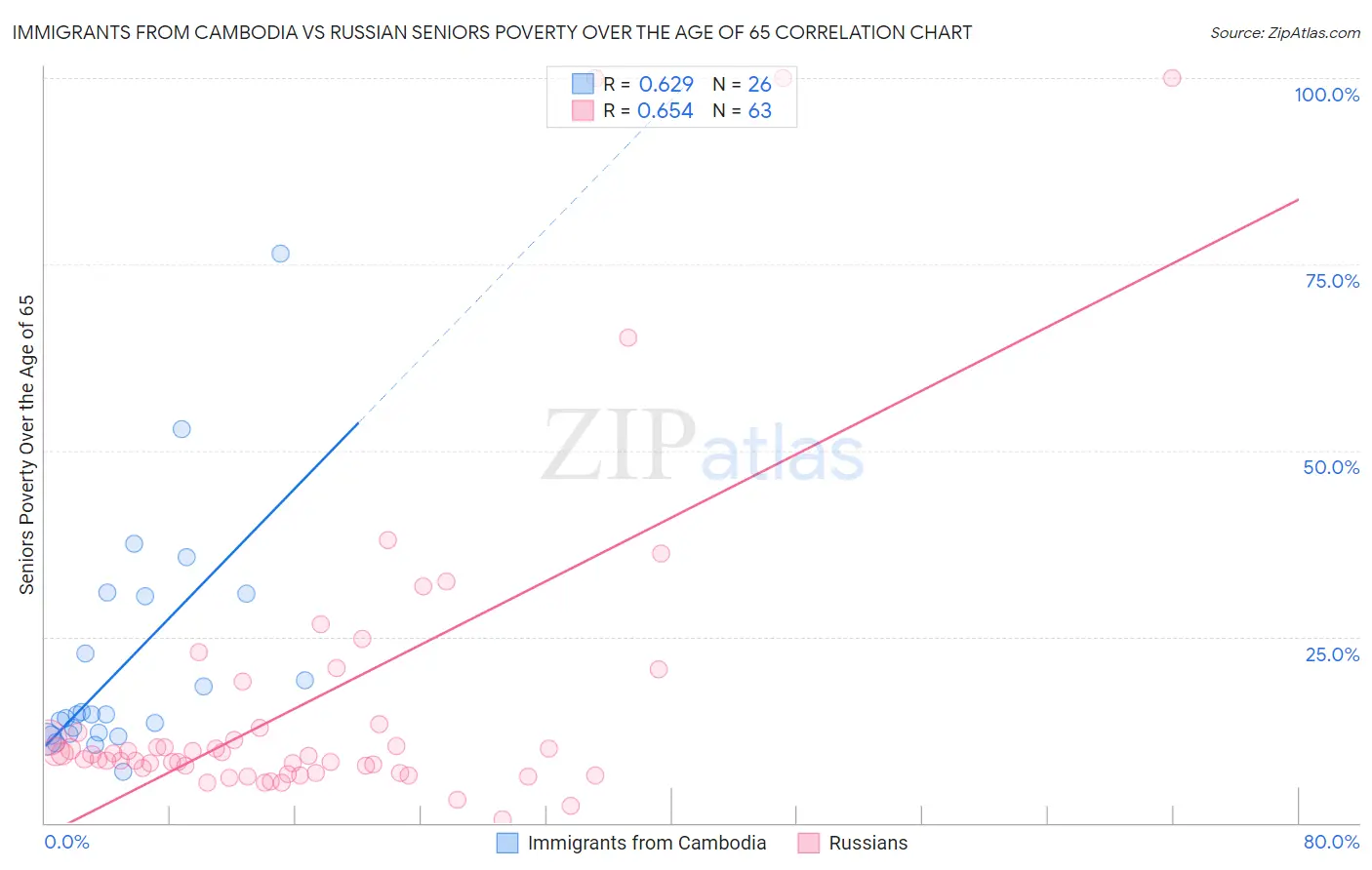 Immigrants from Cambodia vs Russian Seniors Poverty Over the Age of 65