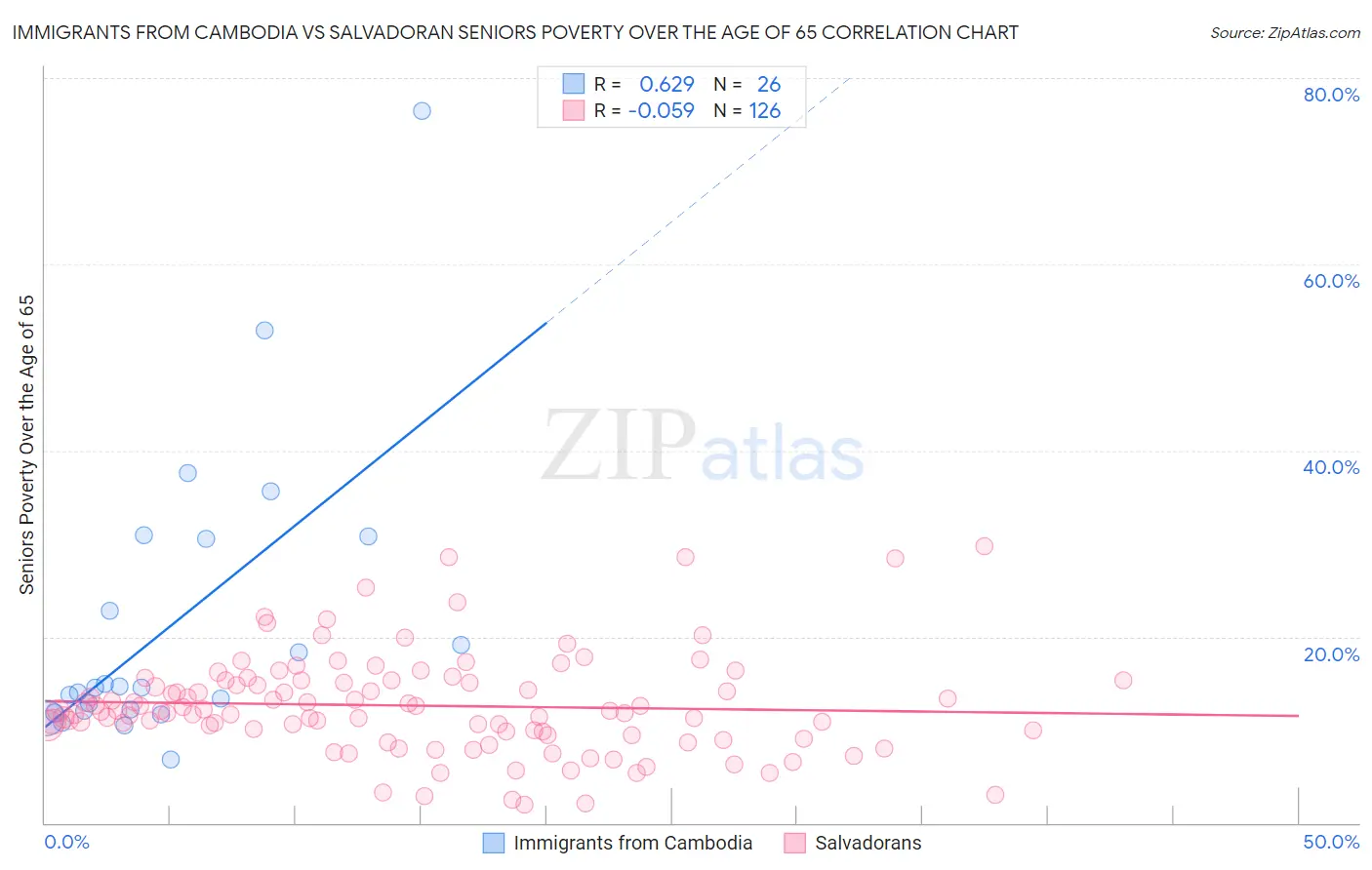 Immigrants from Cambodia vs Salvadoran Seniors Poverty Over the Age of 65