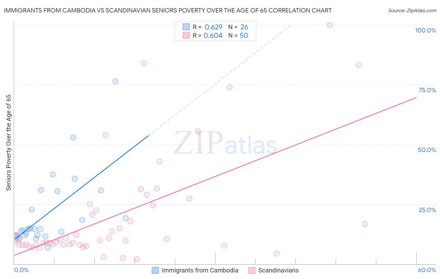 Immigrants from Cambodia vs Scandinavian Seniors Poverty Over the Age of 65