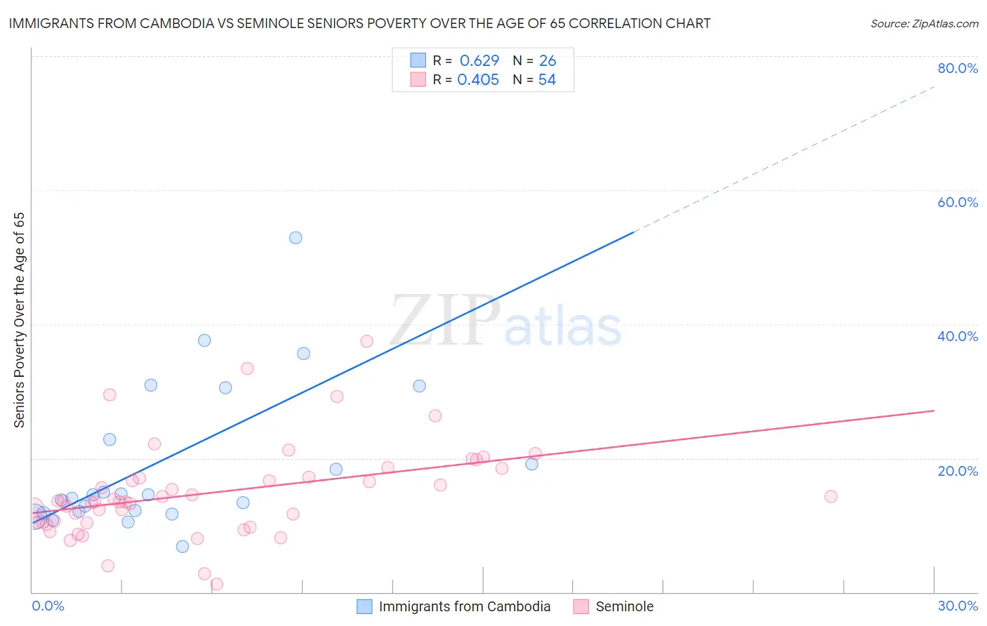 Immigrants from Cambodia vs Seminole Seniors Poverty Over the Age of 65