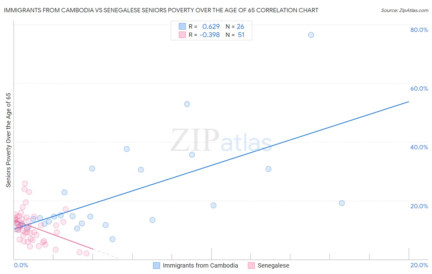 Immigrants from Cambodia vs Senegalese Seniors Poverty Over the Age of 65